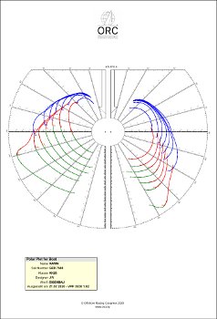 KK28-Polardiagramm © ORC